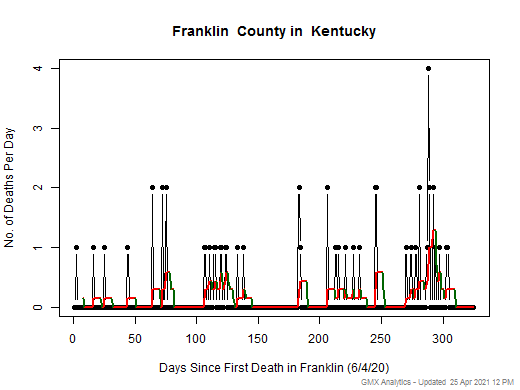 Kentucky-Franklin death chart should be in this spot