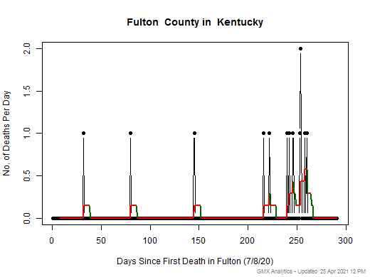Kentucky-Fulton death chart should be in this spot