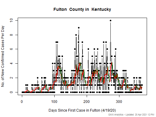 Kentucky-Fulton cases chart should be in this spot