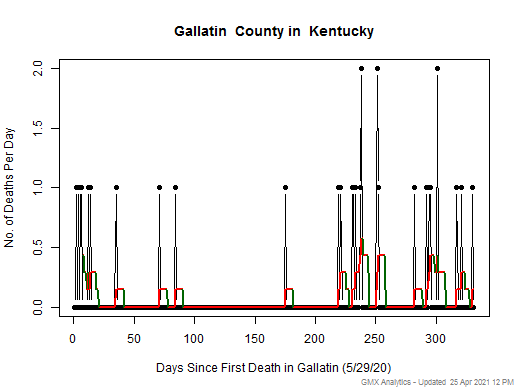 Kentucky-Gallatin death chart should be in this spot