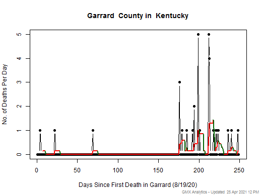 Kentucky-Garrard death chart should be in this spot