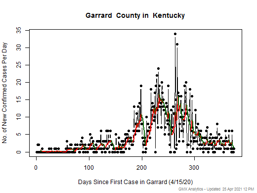 Kentucky-Garrard cases chart should be in this spot