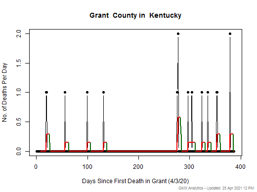 Kentucky-Grant death chart should be in this spot