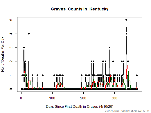 Kentucky-Graves death chart should be in this spot