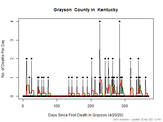Kentucky-Grayson death chart should be in this spot