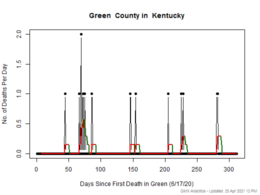 Kentucky-Green death chart should be in this spot