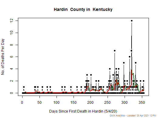 Kentucky-Hardin death chart should be in this spot