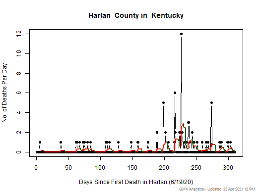Kentucky-Harlan death chart should be in this spot