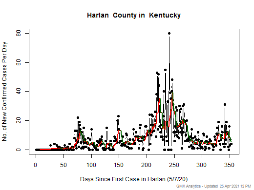 Kentucky-Harlan cases chart should be in this spot