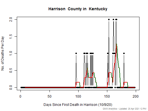Kentucky-Harrison death chart should be in this spot