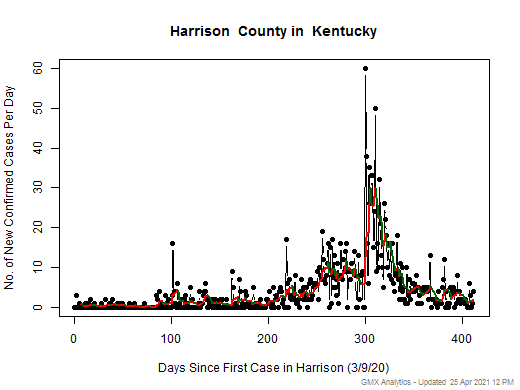 Kentucky-Harrison cases chart should be in this spot
