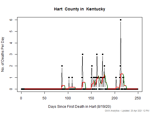 Kentucky-Hart death chart should be in this spot