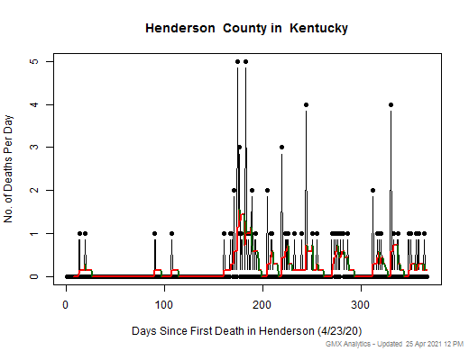 Kentucky-Henderson death chart should be in this spot