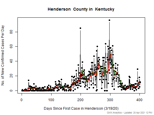 Kentucky-Henderson cases chart should be in this spot