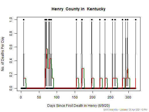 Kentucky-Henry death chart should be in this spot