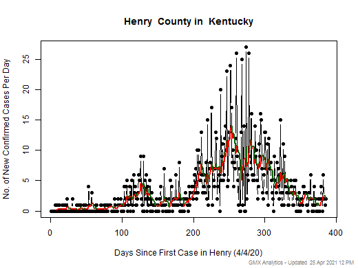 Kentucky-Henry cases chart should be in this spot