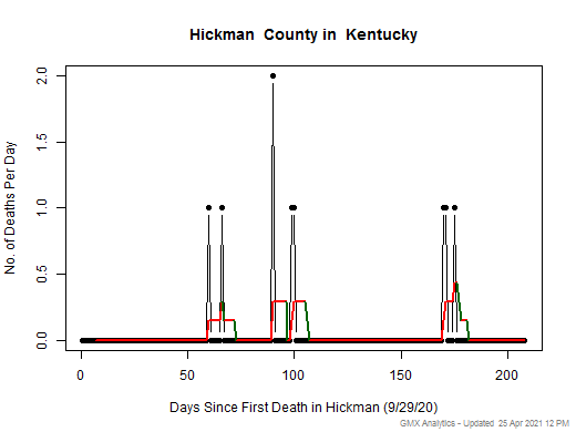 Kentucky-Hickman death chart should be in this spot