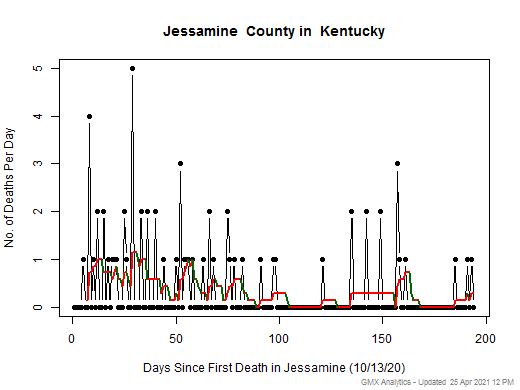 Kentucky-Jessamine death chart should be in this spot