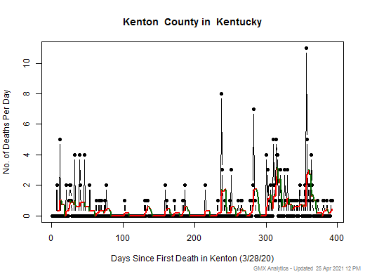Kentucky-Kenton death chart should be in this spot
