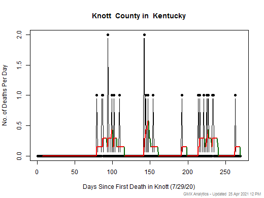 Kentucky-Knott death chart should be in this spot