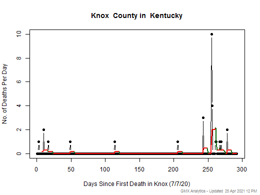 Kentucky-Knox death chart should be in this spot