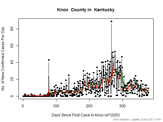 Kentucky-Knox cases chart should be in this spot