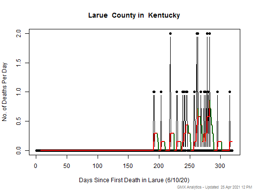 Kentucky-Larue death chart should be in this spot