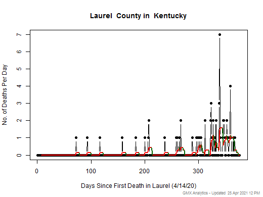 Kentucky-Laurel death chart should be in this spot