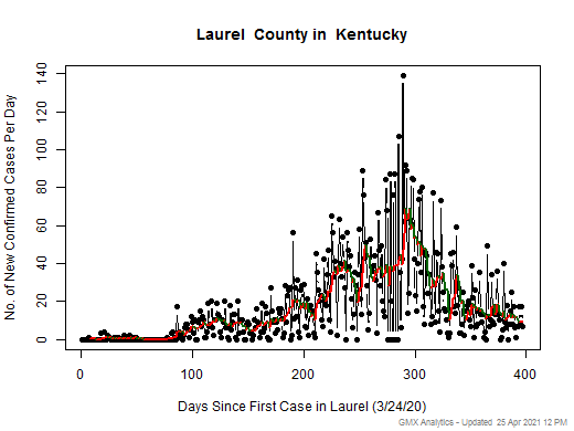 Kentucky-Laurel cases chart should be in this spot