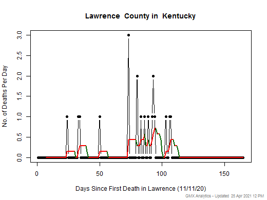 Kentucky-Lawrence death chart should be in this spot
