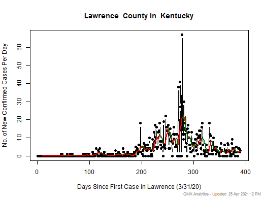 Kentucky-Lawrence cases chart should be in this spot