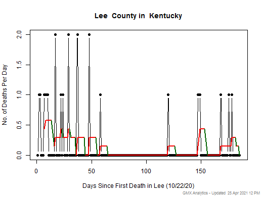 Kentucky-Lee death chart should be in this spot