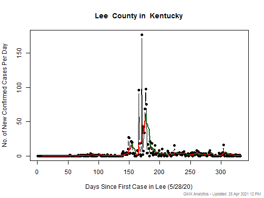 Kentucky-Lee cases chart should be in this spot