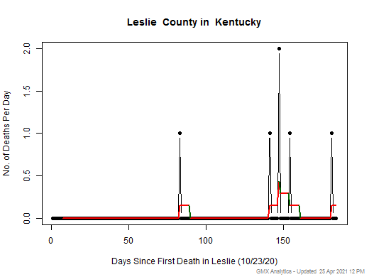 Kentucky-Leslie death chart should be in this spot