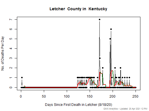 Kentucky-Letcher death chart should be in this spot