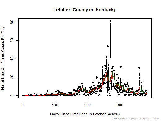 Kentucky-Letcher cases chart should be in this spot