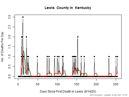 Kentucky-Lewis death chart should be in this spot
