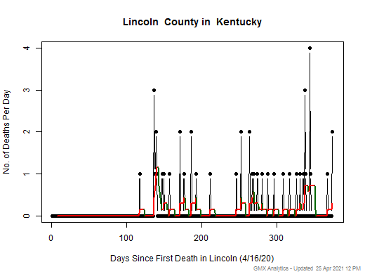 Kentucky-Lincoln death chart should be in this spot