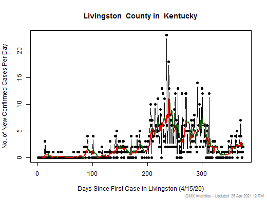 Kentucky-Livingston cases chart should be in this spot