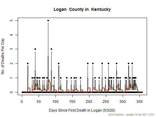 Kentucky-Logan death chart should be in this spot