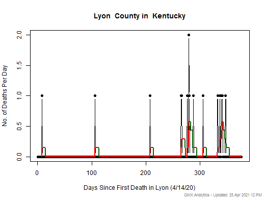 Kentucky-Lyon death chart should be in this spot