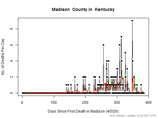 Kentucky-Madison death chart should be in this spot
