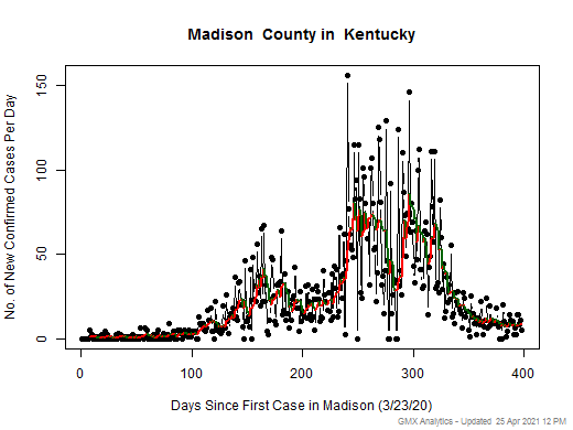 Kentucky-Madison cases chart should be in this spot