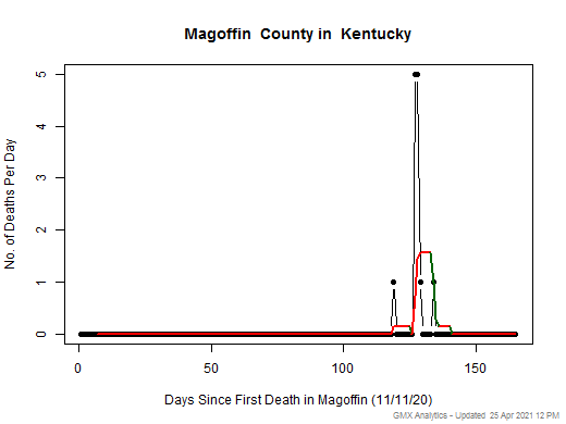 Kentucky-Magoffin death chart should be in this spot