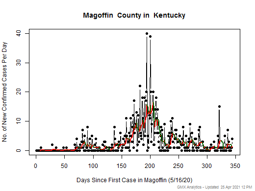 Kentucky-Magoffin cases chart should be in this spot