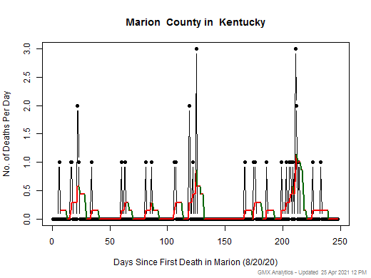 Kentucky-Marion death chart should be in this spot