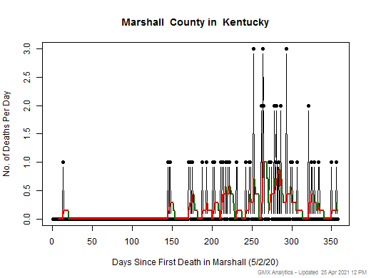 Kentucky-Marshall death chart should be in this spot