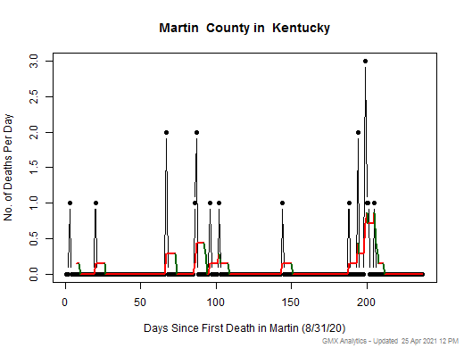 Kentucky-Martin death chart should be in this spot