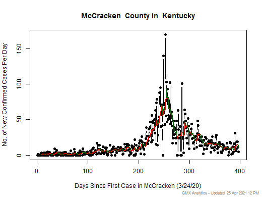 Kentucky-McCracken cases chart should be in this spot
