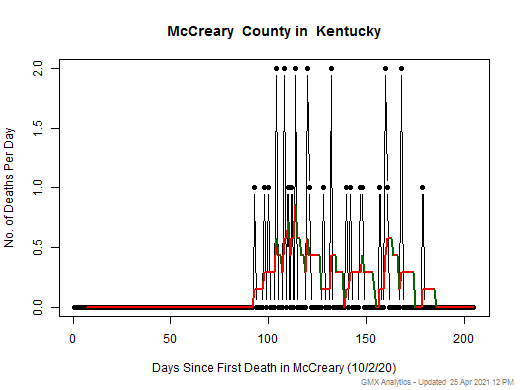 Kentucky-McCreary death chart should be in this spot